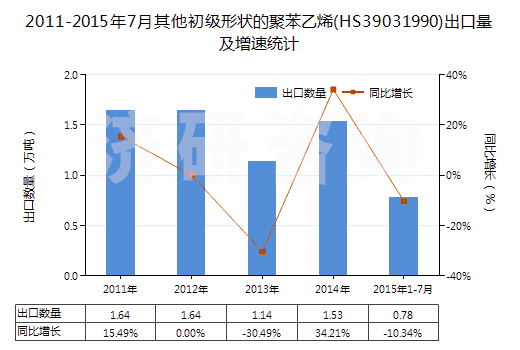 2011-2015年7月其他初級(jí)形狀的聚苯乙烯(HS39031990)出口量及增速統(tǒng)計(jì)